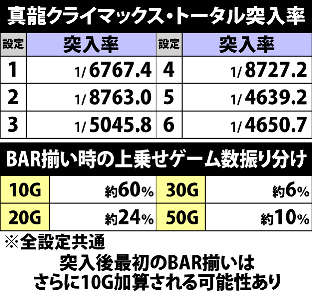 5.5.1 真龍クライマックス・トータル突入率&BAR揃い時の上乗せゲーム数振り分け&その他のポイント