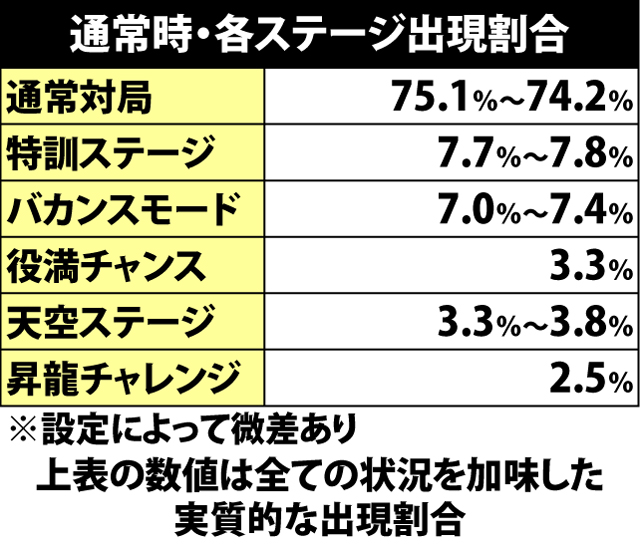 4.6.1 通常時・各ステージ出現割合