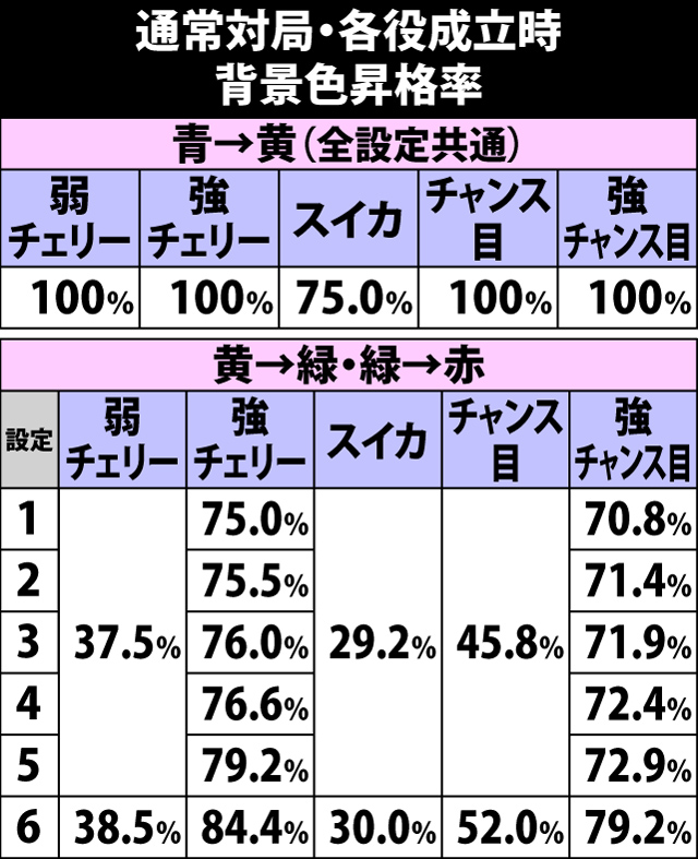 4.7.1 通常対局・各役成立時の背景色昇格率