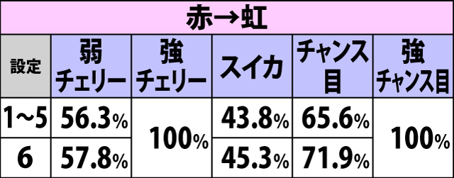 4.7.1 通常対局・各役成立時の背景色昇格率