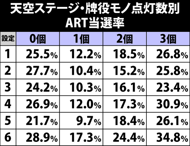 4.8.1 天空ステージ・牌役モノ点灯数別のART当選期待度