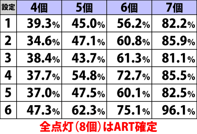 4.8.1 天空ステージ・牌役モノ点灯数別のART当選期待度