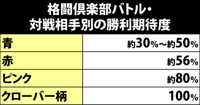 6.6.1 ART中・格闘倶楽部バトルのポイント