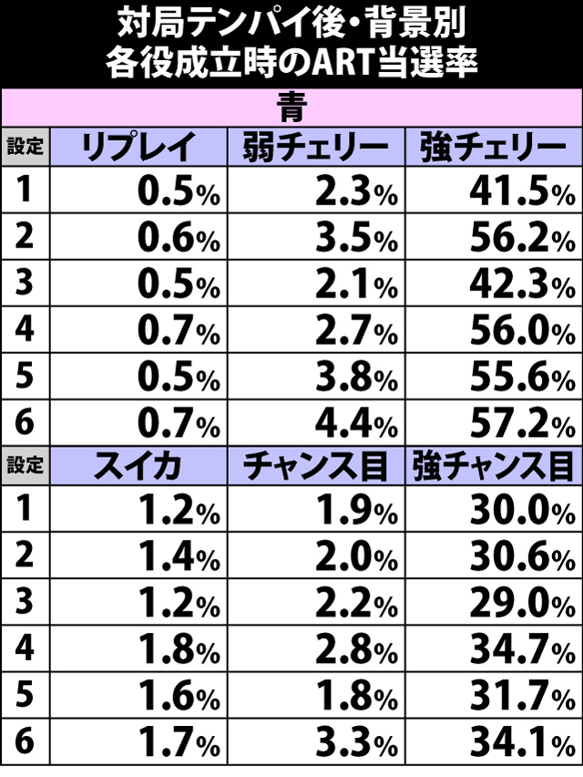 4.5.1 対局テンパイ後・各役成立時のART当選率