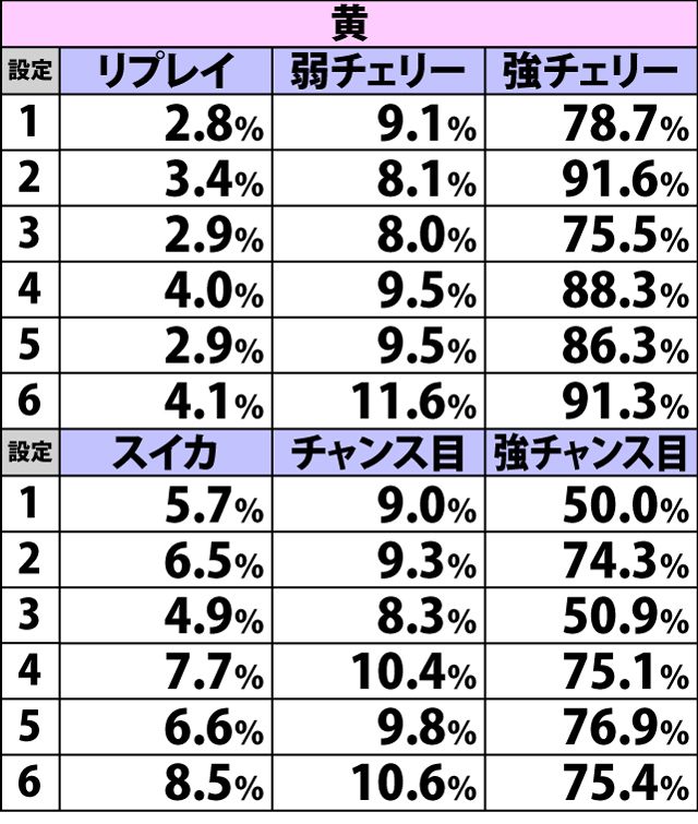 4.5.1 対局テンパイ後・各役成立時のART当選率