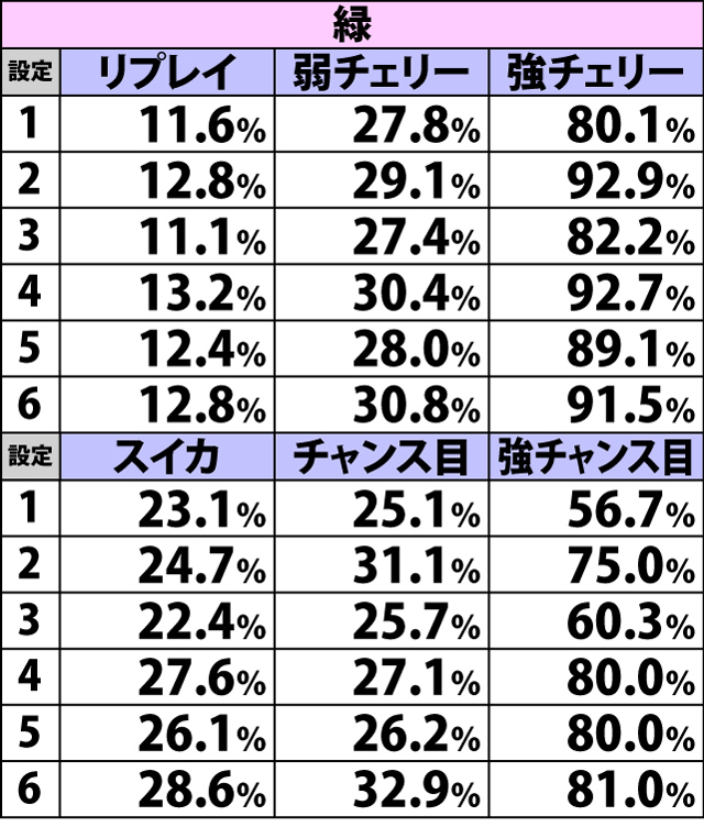 4.4.1 対局テンパイ後・各役成立時のART当選率(続き)