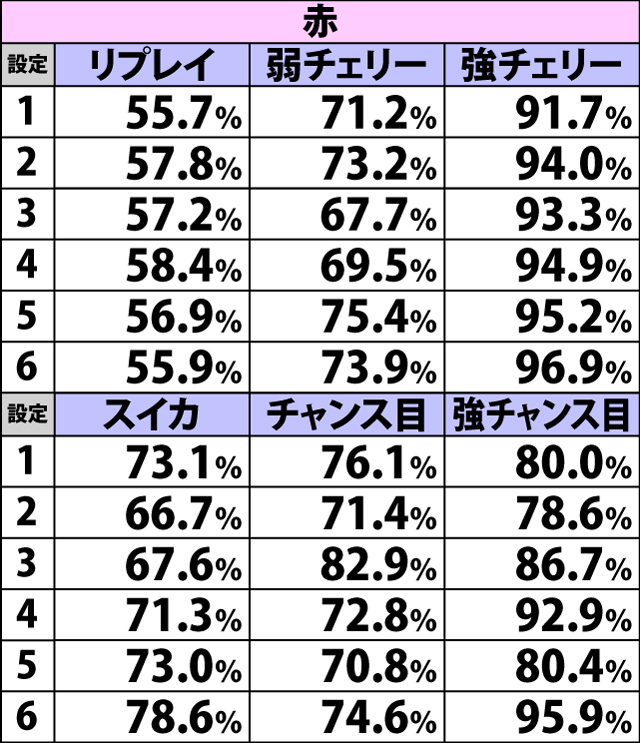 4.4.1 対局テンパイ後・各役成立時のART当選率(続き)