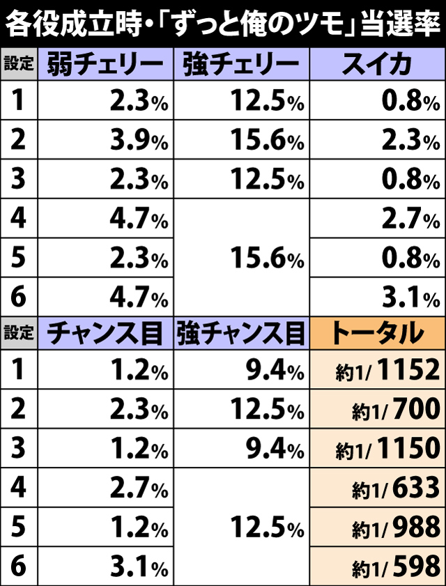 4.3.1 各役成立時・「ずっと俺のツモ」当選率