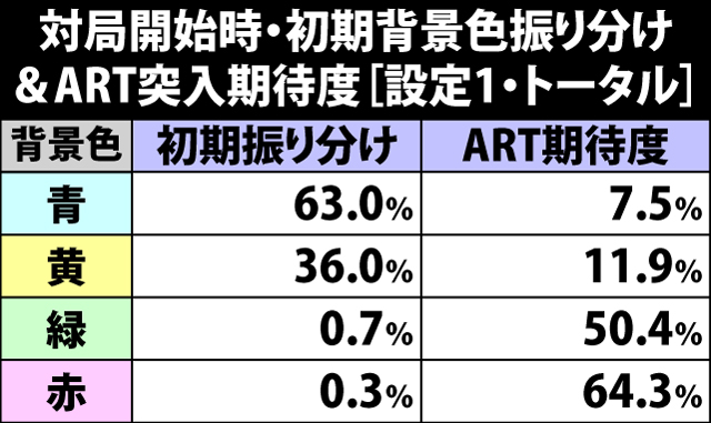 4.2.1 対局開始時・初期背景色振り分け&ART突入期待度