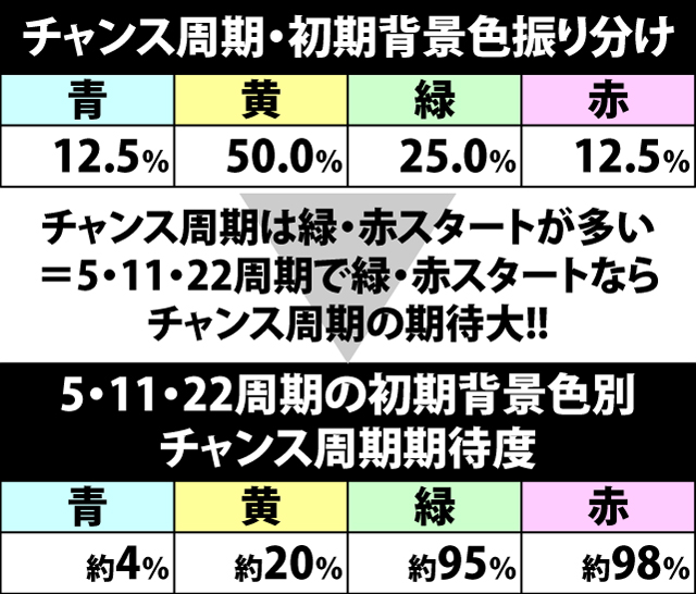 4.2.1 対局開始時・初期背景色振り分け&ART突入期待度