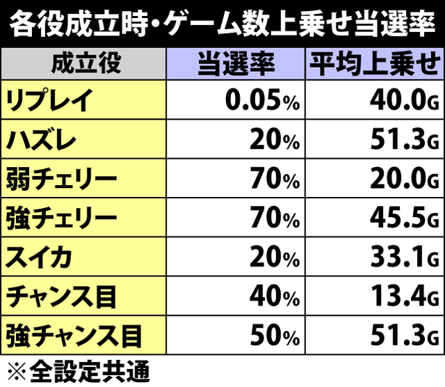 5.2.1 各役成立時・ゲーム数上乗せ&黄龍RUSH当選率