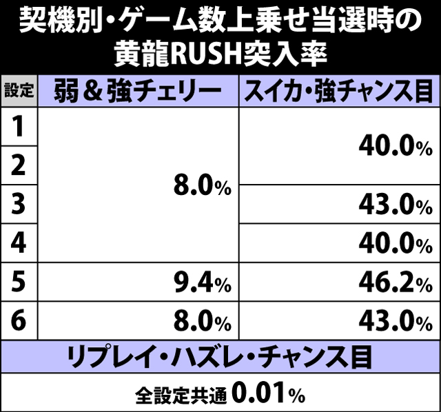 5.2.1 各役成立時・ゲーム数上乗せ&黄龍RUSH当選率