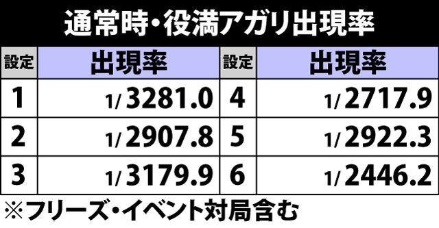 4.1.1 通常時・役満アガリ出現率&契機内訳