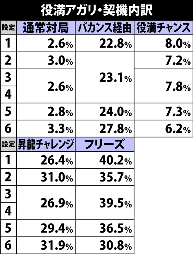 4.1.1 通常時・役満アガリ出現率&契機内訳
