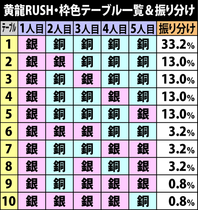 5.1.1 黄龍RUSH・枠色テーブル一覧&振り分け