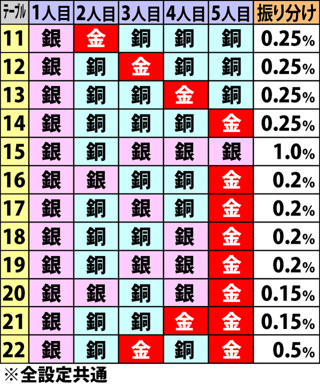 5.1.1 黄龍RUSH・枠色テーブル一覧&振り分け