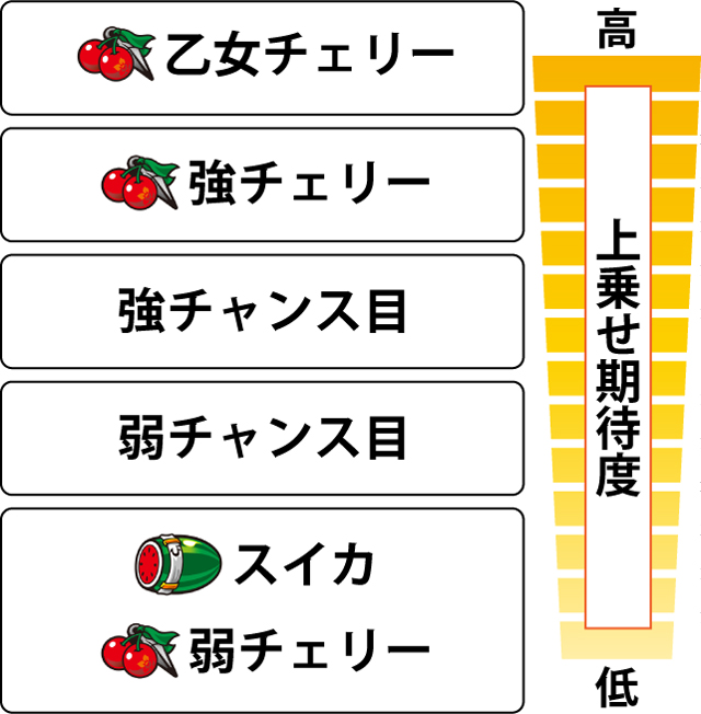 4.8.1 ART中・各役の期待度