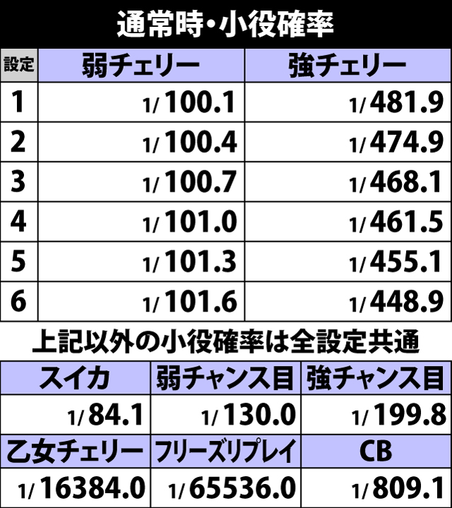 5.3.1 通常時・チャンス役確率