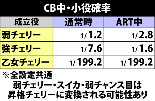 5.3.1 通常時・チャンス役確率