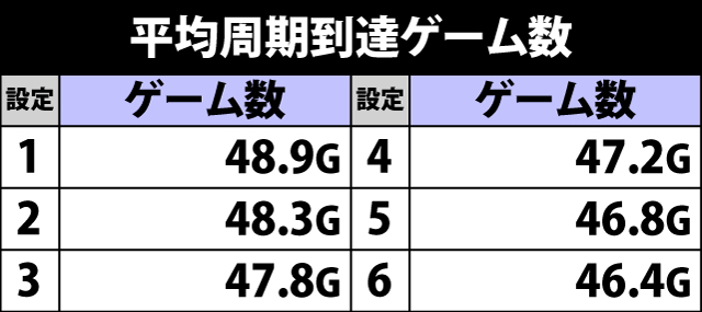 5.4.1 各役成立時・周期ゲーム数短縮振り分け