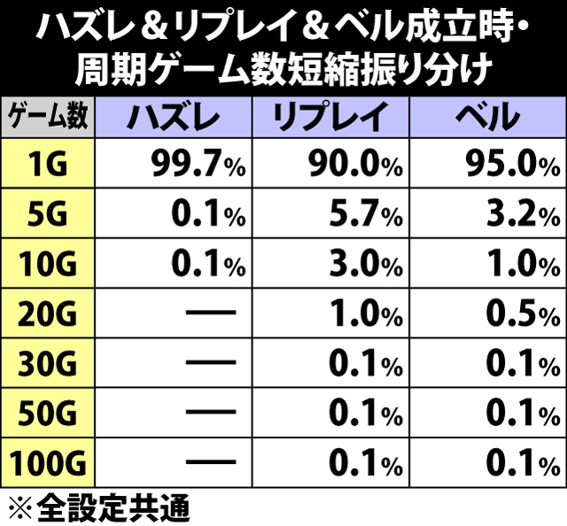 5.5.1 ハズレ&リプレイ&ベル成立時・周期ゲーム数短縮振り分け