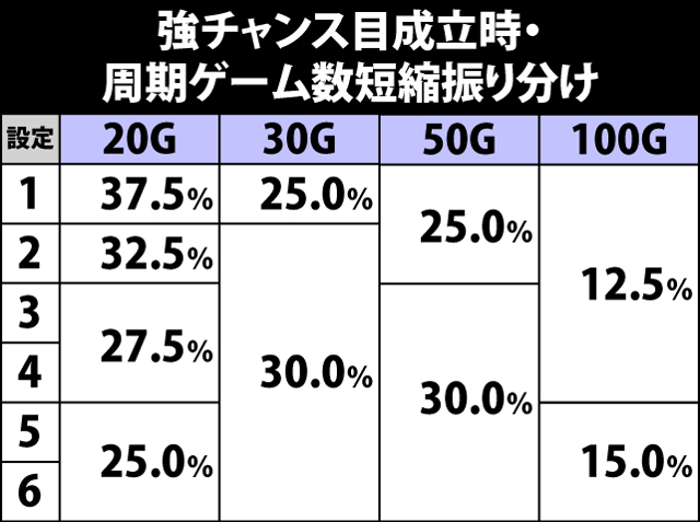5.8.1 強チャンス目成立時・周期ゲーム数短縮振り分け