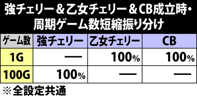 5.10.1 強チェリー&乙女チェリー&CB成立時・周期ゲーム数短縮振り分け