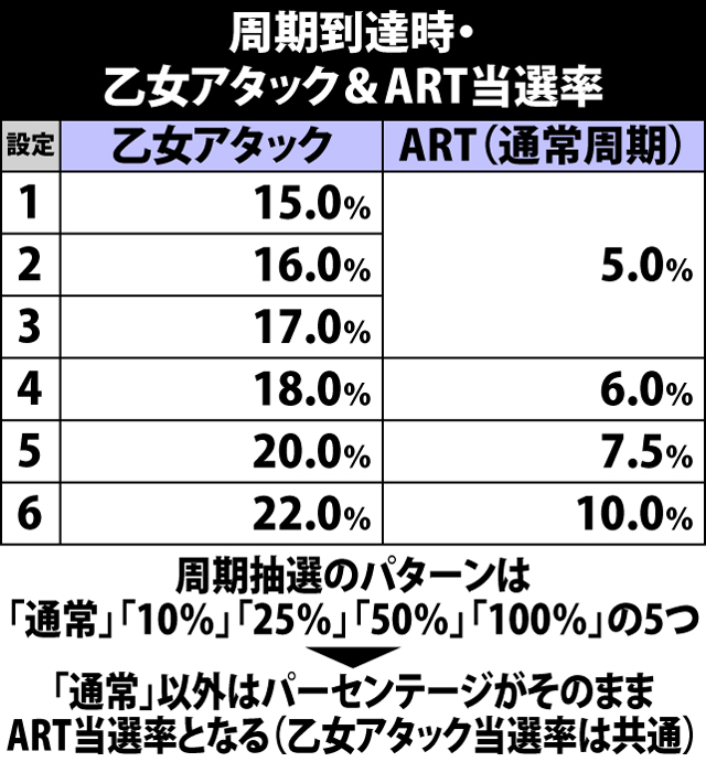 5.11.1 周期到達時・乙女アタック&ART当選率