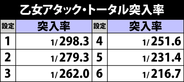 5.11.1 周期到達時・乙女アタック&ART当選率