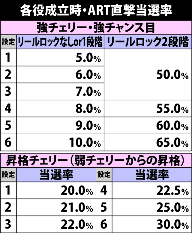 5.12.1 各役成立時・ART直撃当選率