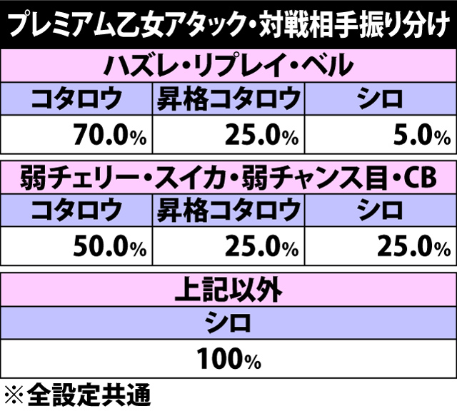 5.13.1 乙女アタック中・各役成立時の対戦相手振り分け