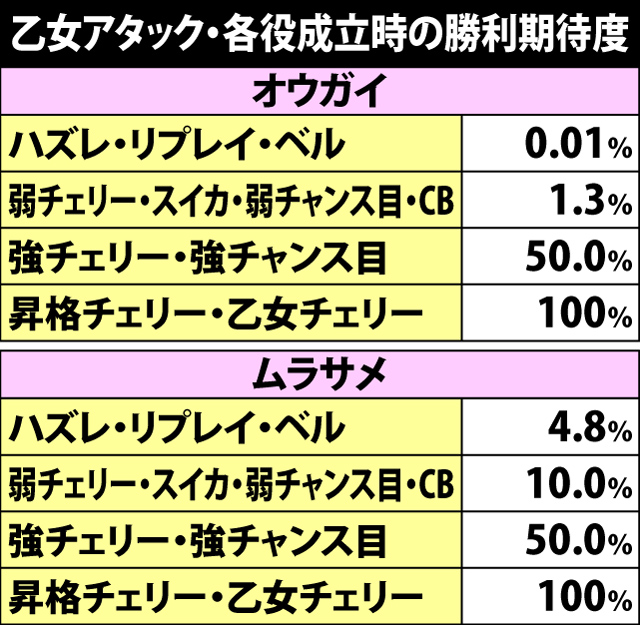 5.14.1 乙女アタック中・各役成立時のART当選率