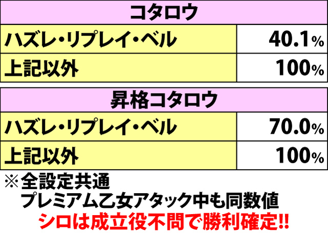 5.14.1 乙女アタック中・各役成立時のART当選率