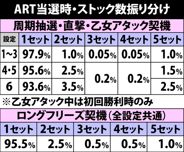 5.15.1 ART当選時・ストック数振り分け