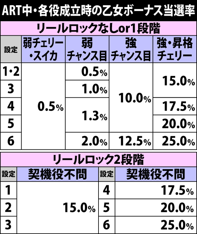 6.1.1 ART中・各役成立時の乙女ボーナス当選率