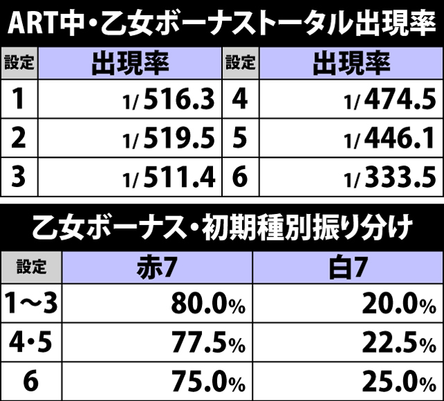 6.1.1 ART中・各役成立時の乙女ボーナス当選率