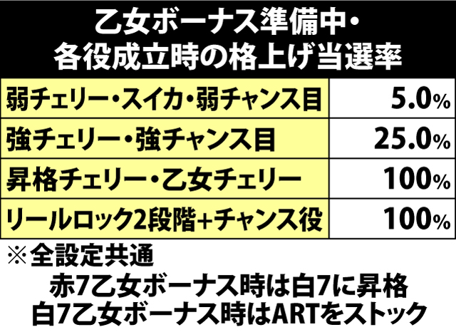 6.2.1 乙女ボーナス準備中・各役成立時の格上げ当選率
