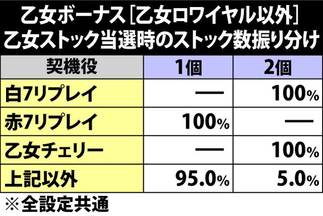 6.3.1 乙女ボーナス中・各役成立時の乙女ストック当選率