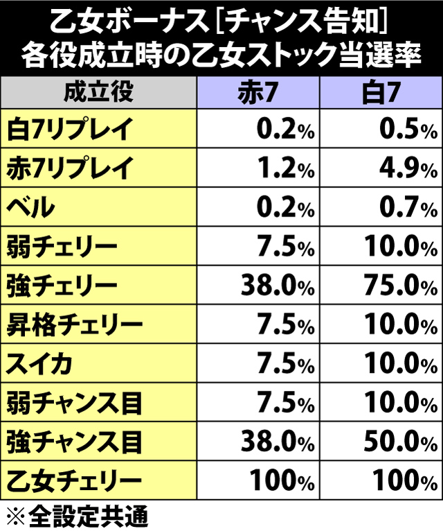 6.4.1 乙女ボーナス[チャンス告知]・各役成立時の乙女ストック当選率