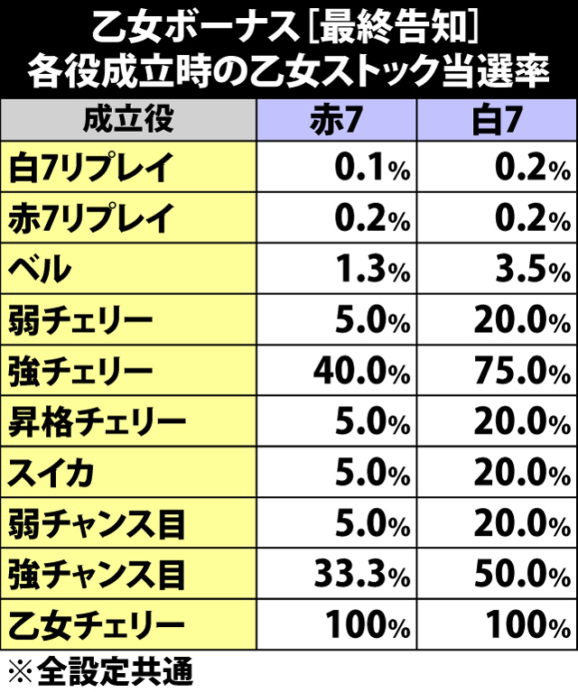 6.5.1 乙女ボーナス[最終告知]・各役成立時の乙女ストック当選率
