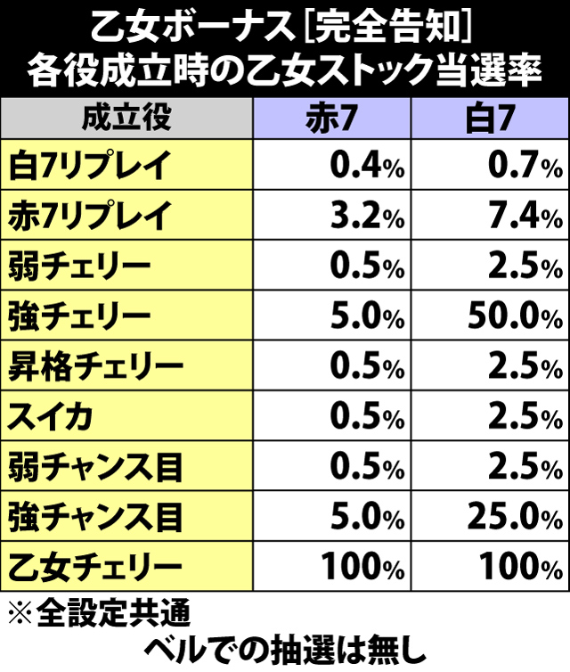 6.6.1 乙女ボーナス[完全告知]・各役成立時の乙女ストック当選率