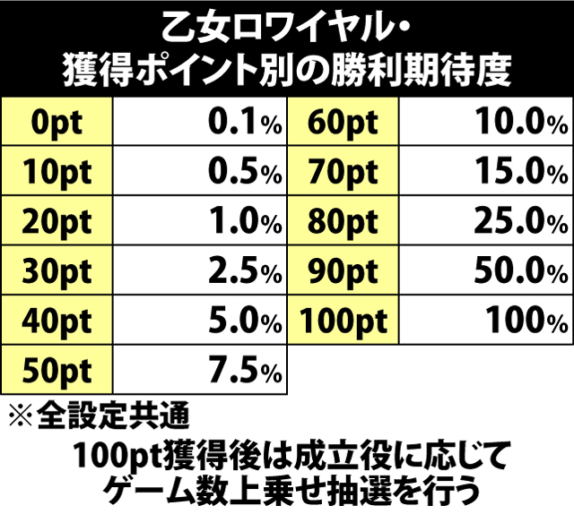 6.7.1 乙女ボーナス[乙女ロワイヤル]・各役成立時のポイント獲得率&平均ポイント