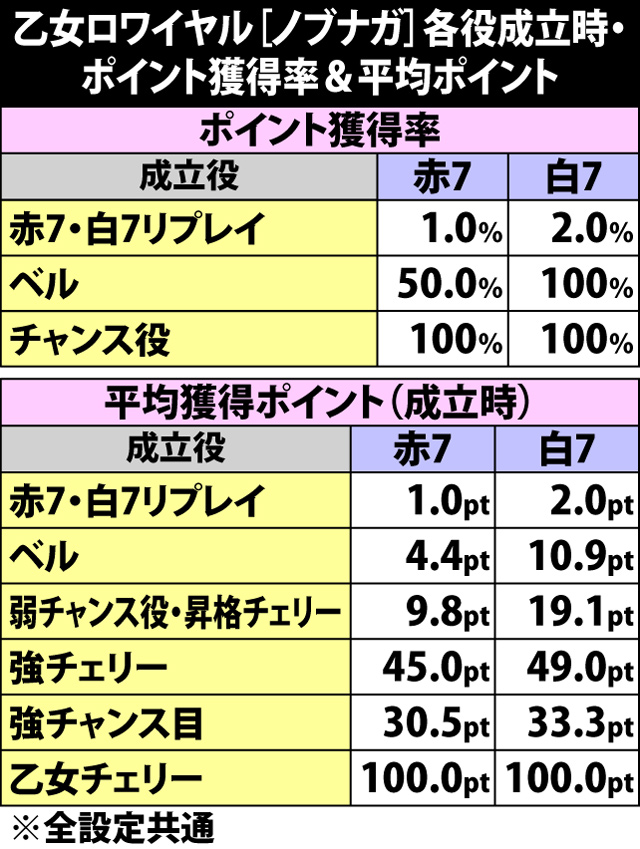 6.8.1 乙女ロワイヤル[ノブナガ]・各役成立時のポイント獲得率&平均ポイント