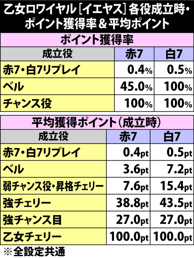 6.9.1 乙女ロワイヤル[イエヤス]・各役成立時のポイント獲得率&平均ポイント