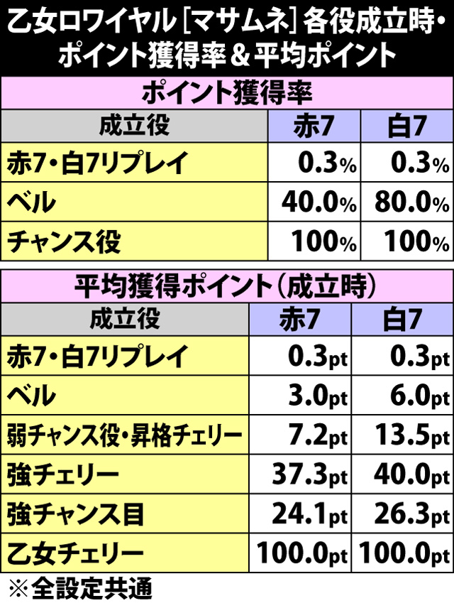 6.10.1 乙女ロワイヤル[マサムネ]・各役成立時のポイント獲得率&平均ポイント