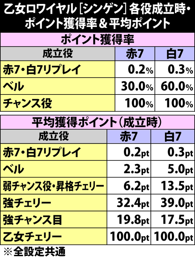 6.11.1 乙女ロワイヤル[シンゲン]・各役成立時のポイント獲得率&平均ポイント