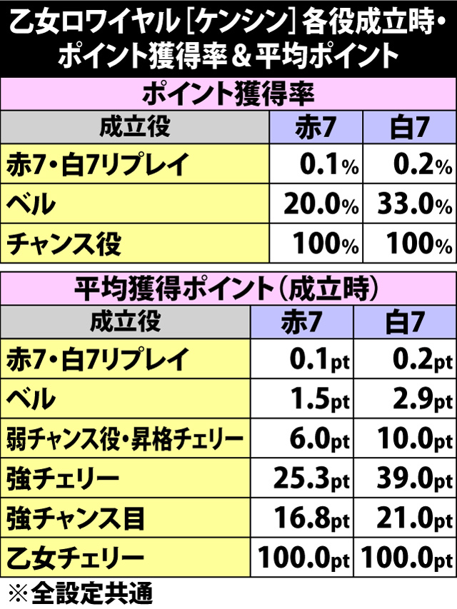 6.13.1 乙女ロワイヤル[ケンシン]・各役成立時のポイント獲得率&平均ポイント