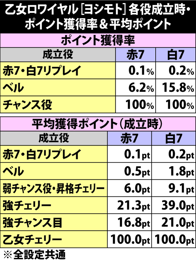 6.14.1 乙女ロワイヤル[ヨシモト]・各役成立時のポイント獲得率&平均ポイント