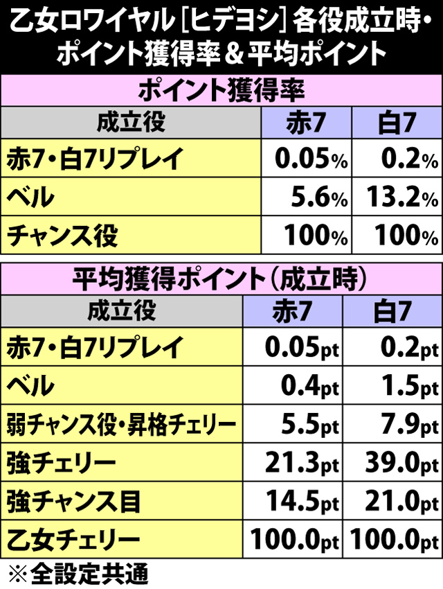 6.15.1 乙女ロワイヤル[ヒデヨシ]・各役成立時のポイント獲得率&平均ポイント