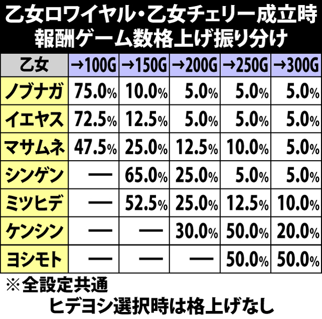 6.16.1 乙女ボーナス[乙女ロワイヤル]・乙女チェリー成立時の報酬ゲーム数格上げ振り分け